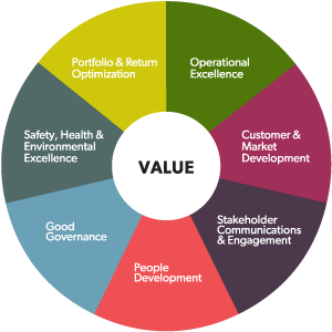 Strategy Performance ValueWheel - GLOBE Performance Solutions